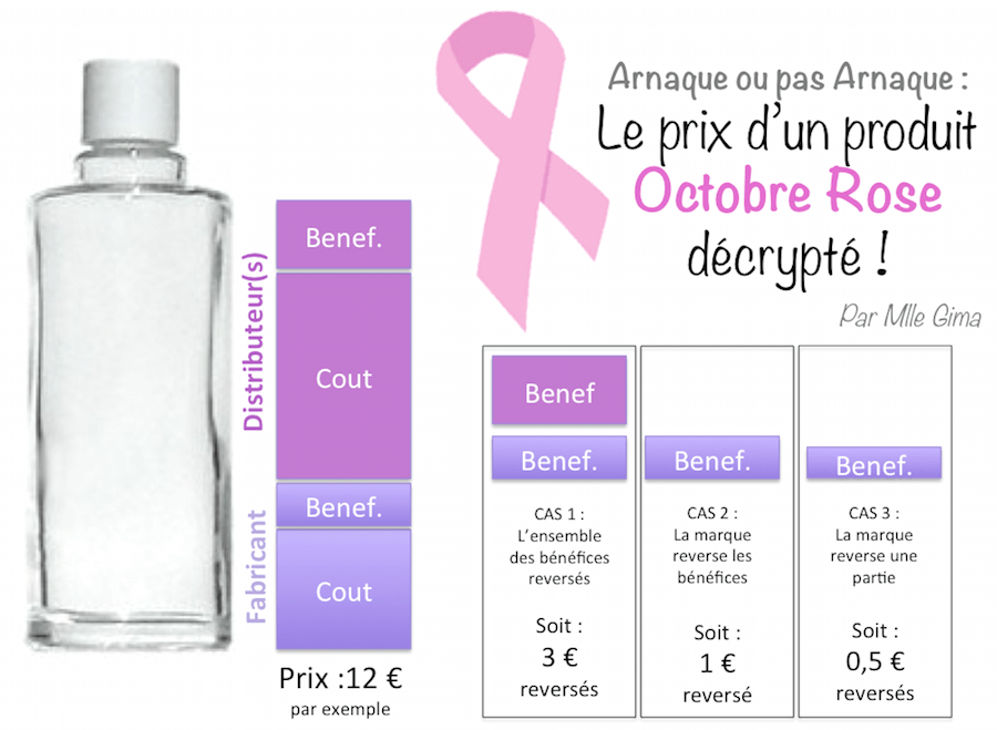 Décrypter le pinkwashing et les arguments marketing du business des bonnes actions - démonstration
